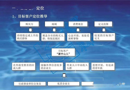 房地產(chǎn)項(xiàng)目與旅游開(kāi)發(fā)項(xiàng)目定位大全及咨詢策略
